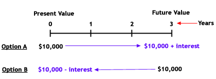 Money value timeline