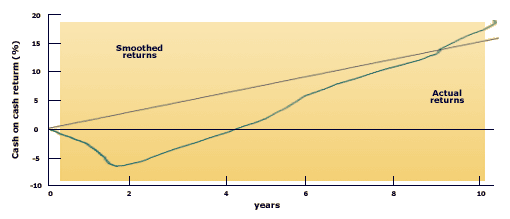 J curve graph